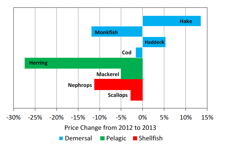 Chart 1.4 Percentage change from 2012 to 2013 in the real term price per tonne obtained for key fish species.