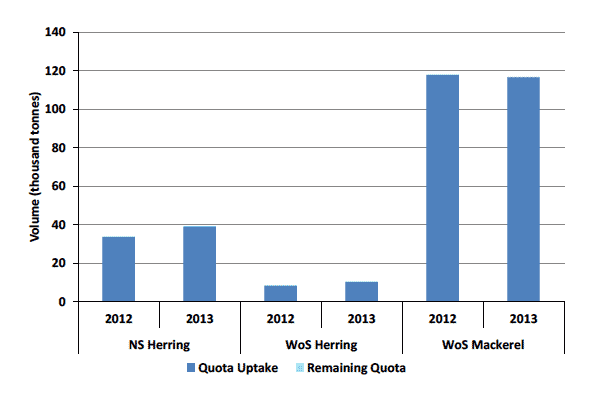 Chart 1.6 Quota uptakes of important stocks by vessels in Scottish POs in 2013 and 2012. Pelagic stocks