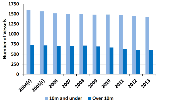 Chart 2.1 Size of the Scottish fleet: 2003 to 2013