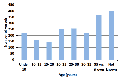 Chart 2.2 Size, capacity and power of the Scottish fleet by age: 2013.