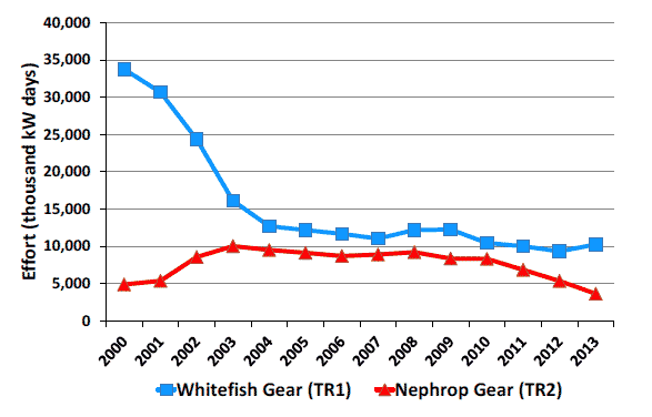 Chart 2.3 Effort of Scottish vessels using whitefish (TR1) gear and Nephrops (TR2) gear in the Cod recovery Zone: 2000 to 2013. North Sea