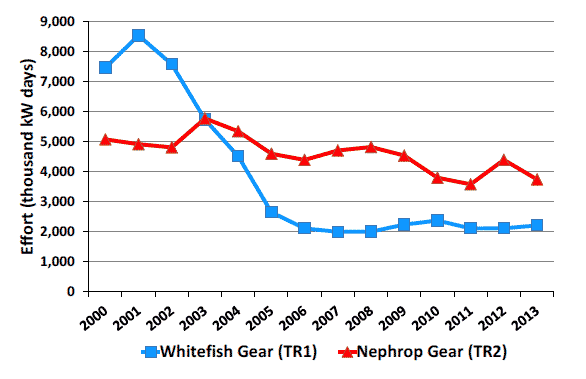 Chart 2.3 Effort of Scottish vessels using whitefish (TR1) gear and Nephrops (TR2) gear in the Cod recovery Zone: 2000 to 2013. West of Scotland