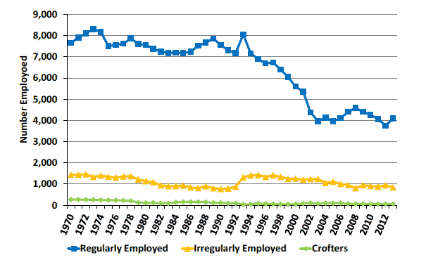 Chart 2.4 Number of fishermen employed on Scottish based vessels: 1970 to 2013.