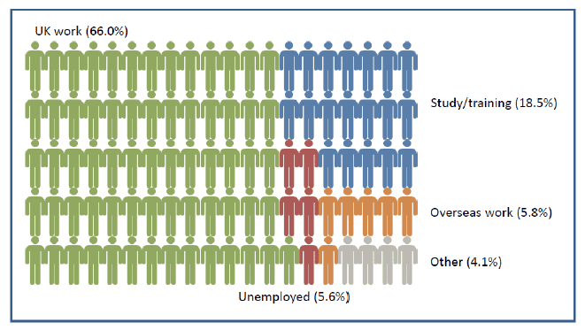 Figure 2: Destination of leavers from Scottish HEIs, 2012-13