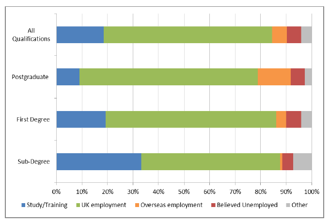 Figure 3: Destination of leavers from Scottish HEIs by qualification obtained, 2012-13