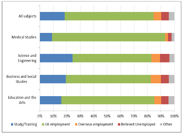 Figure 5: Destination of leavers from Scottish HEIs by subject area, 2012-13