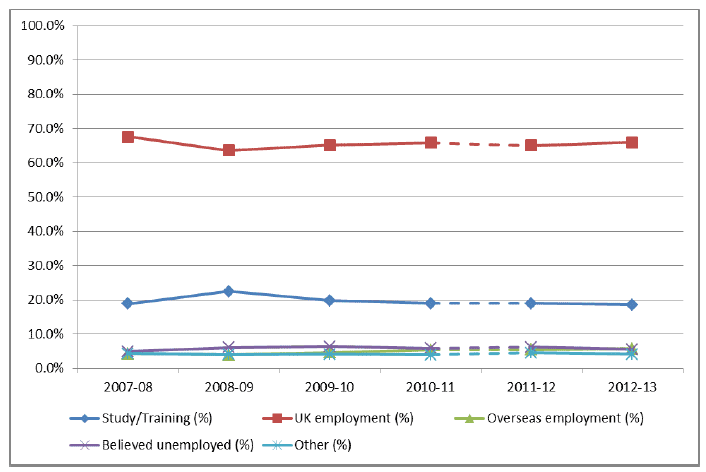 Figure 9: First destination of leavers from Scottish HEIs: 2007-08 to 2010-11, 2011-12 to 2012-13