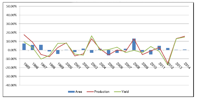Chart 3 - Total Cereals Year-on-Year Change: Area, Yield and Production (includes triticale)