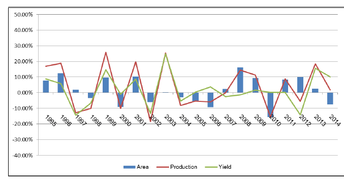 Chart 5 - Spring Barley Year-on-Year Change