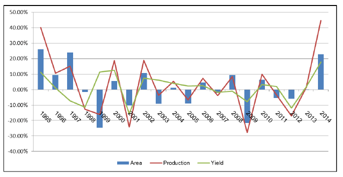 Chart 7 - Winter Barley Year-on-Year Change: Area, Yield and Production Area, Yield and Production