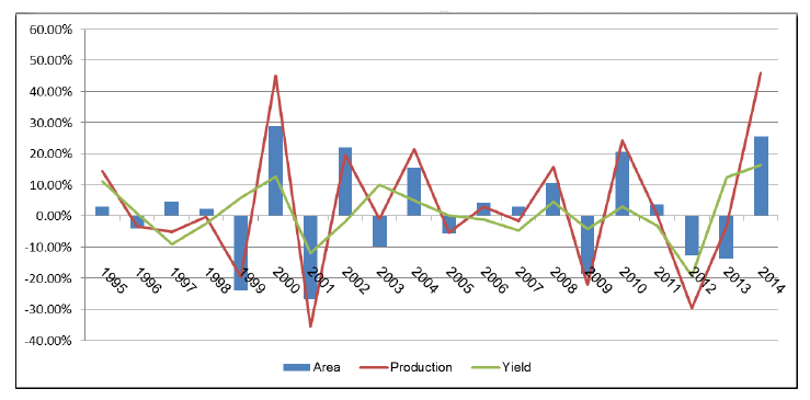 Chart 9 - Wheat Year-on-Year Change: Area, Yield and Production