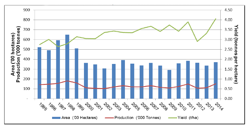 Chart 12 - Oilseed Rape: Area, Yield and Production