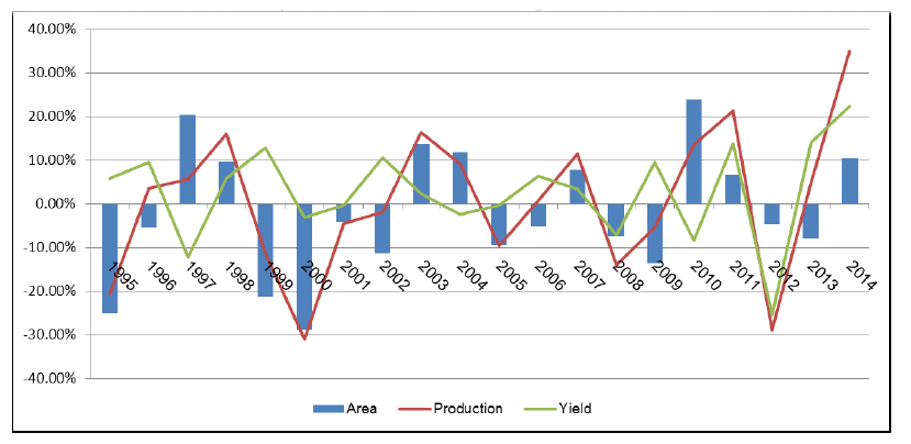 Chart 13 - Oilseed Rape Year-on-Year Change: Area, Yield and Production