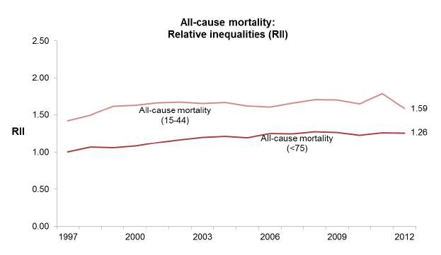 All-cause mortality: Relative inequalities (RII)