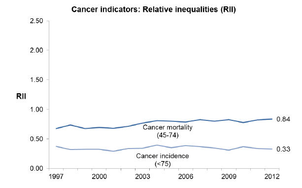 Cancer indicators: Relative inequalities (RII)