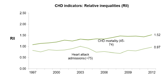 Coronary heart disease indicators: Relative inequalities (RII)