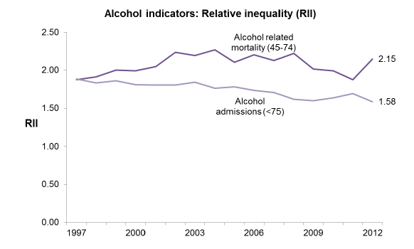 Alcohol indicators: Relative inequality (RII)