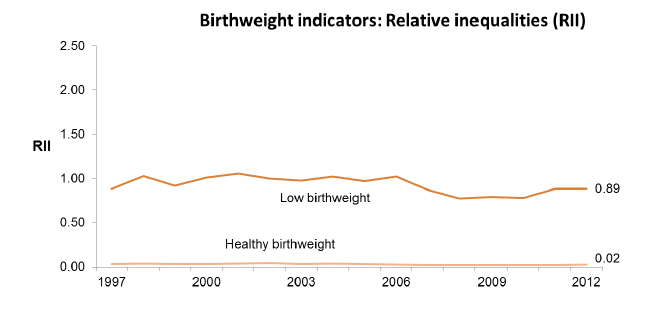 Birthweight indicators: Relative inequalities (RII)