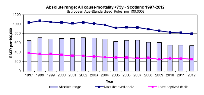 Absolute range: All cause mortality <75y - Scotland 1997 - 2012