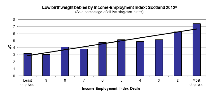 Low birthweight babies by Income-Employment Index: Scotland 2012