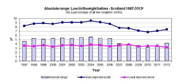 Absolute range: Low birthweight babies - Scotland 1997-2012
