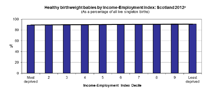 Healthy birthweight babies by Income-Employment Index: Scotland 2012