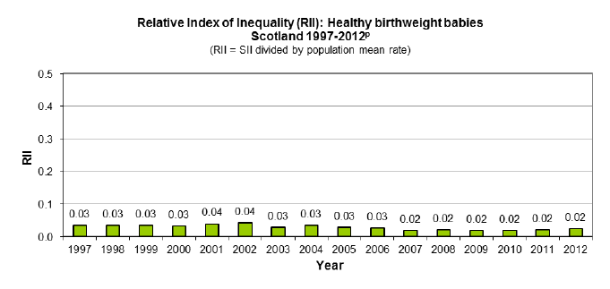 Relative Index of Inequality (RII): Healthy birthweight babies Scotland 1997-2012