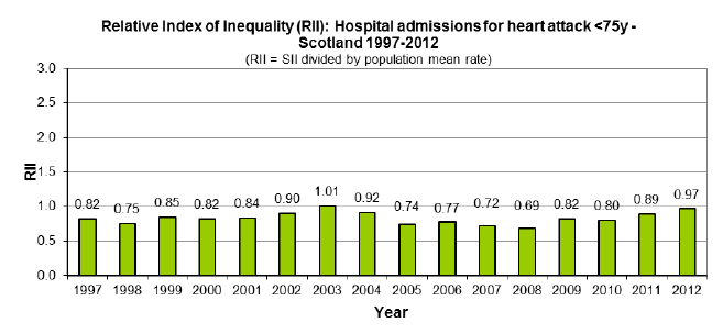 Relative Index of Inequality (RII): Hospital admissions for heart attack <75y - Scotland 1997-2012