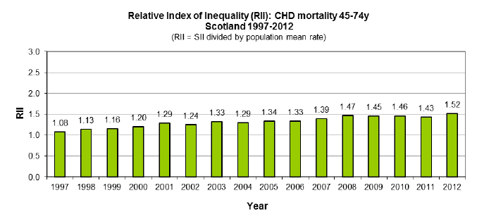 Relative Index of Inequality (RII): CHD mortality 45-74y Scotland 1997-2012
