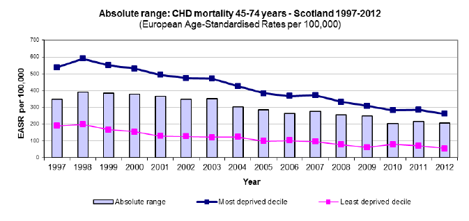 Absolute range: CHD mortality 45-74 years - Scotland 1997-2012