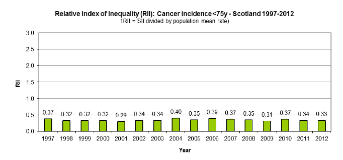 Relative Index of Inequality (RII): Cancer incidence <75y - Scotland 1997-2012