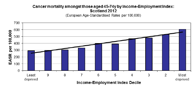Cancer mortality amongst those aged 45-74y by Income-Employment index: Scotland 2012