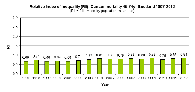 Relative Index of Inequality (RII): Cancer mortality 45-74y - Scotland 1997-2012