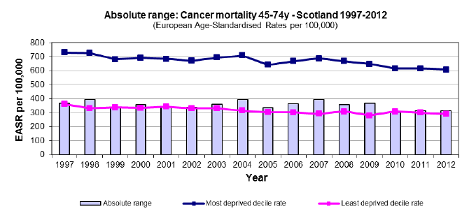 Absolute range: Cancer mortality 45-74y - Scotland 1997-2012