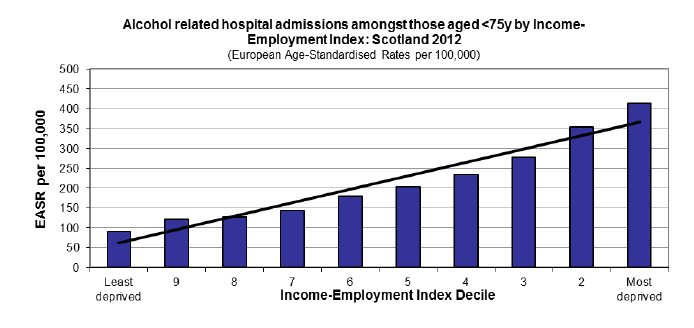 Alcohol related hospital admissions amongst those aged <75y by income - Employment index: Scotland 2012