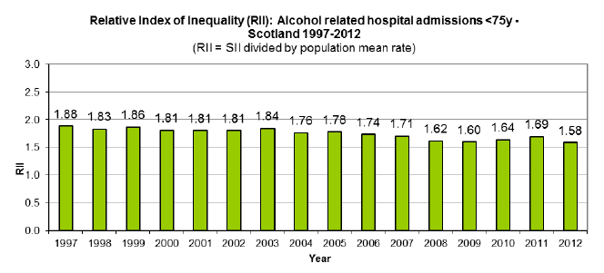 Relative Index of Inequality (RII): Alcohol related hospital admissions <75y - Scotland 1997-2012
