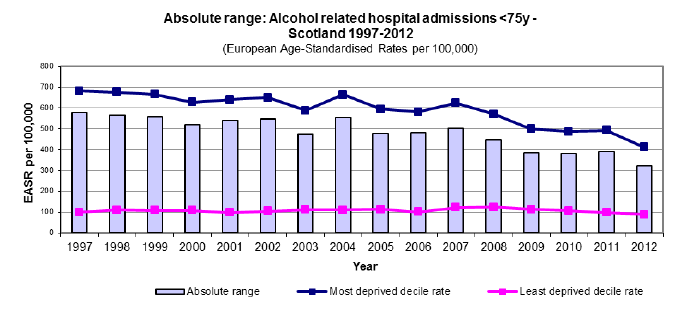 Absolute range: Alcohol related hospital admissions <75y - Scotland 1997-2012
