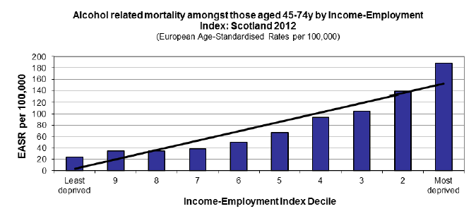 Alcohol related mortality amongst those aged 45-74y by Income-Emplyment Index: Scotland 2012