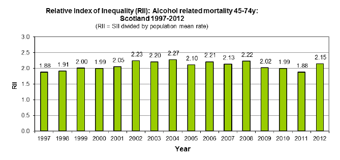 Relative Index of Inequality (RII): Alcohol related mortality 45-74y: Scotland 1997-2012