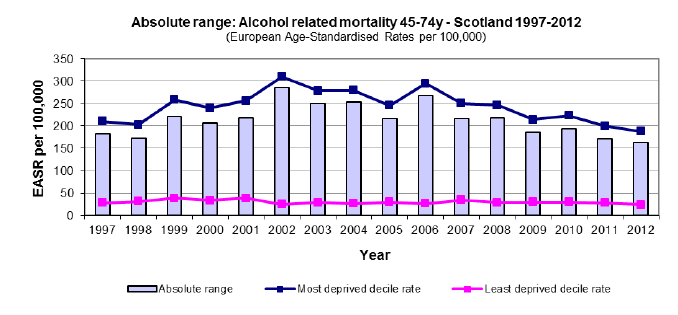 Absolute range: Alcohol related mortality 45-74y - Scotland 1997-2012