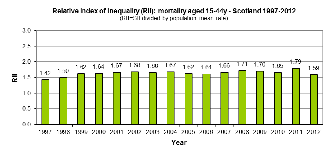 Relative index of Inequality (RII): mortality aged 15-44y - Scotland 1997-2012