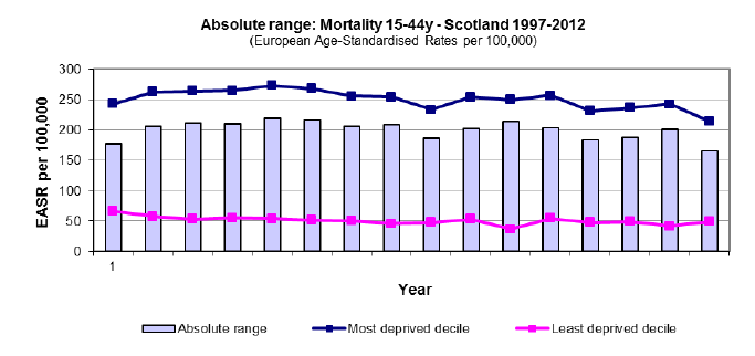 Absolute range: Mortality 15-44y - Scotland 1997-2012