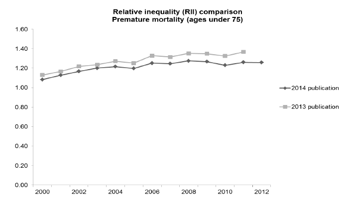 Relative inequality (RII) comparison Premature mortality (ages under 75)