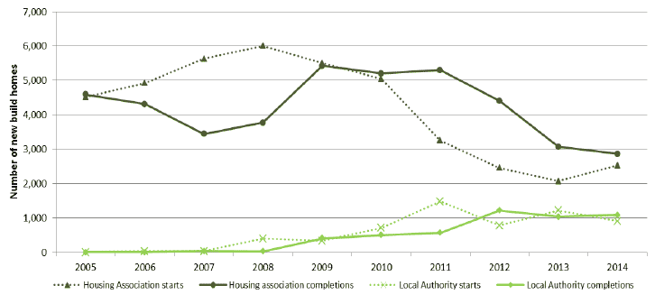 Chart 7: Housing Association and Local Authority new build starts and completions, year to end June, 2005-2014