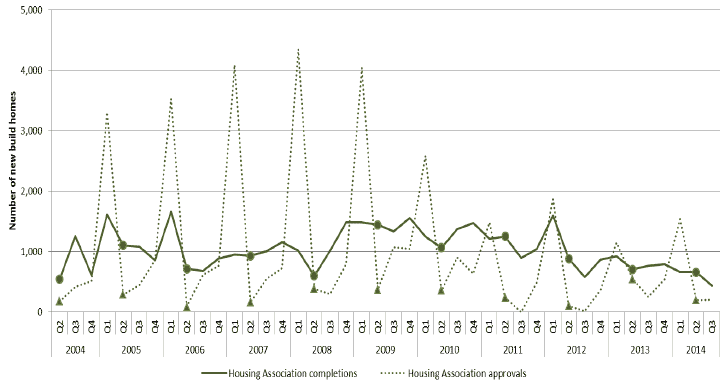 Chart 8: Quarterly new build starts and completions (Housing Associations) since 2004