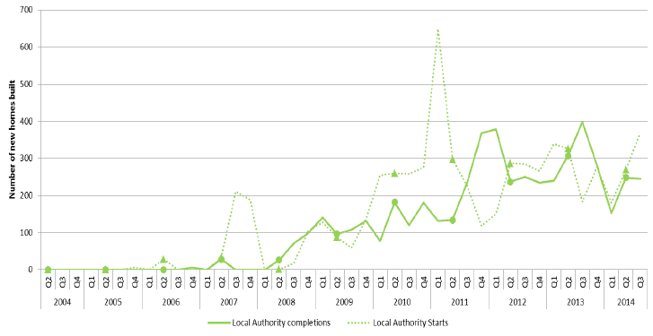 Chart 9: Quarterly new build starts and completions (Local Authority), since 2004