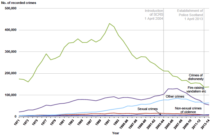 Chart 2: Change in total recorded crime between 2004-05 and 2013-14, by crime group