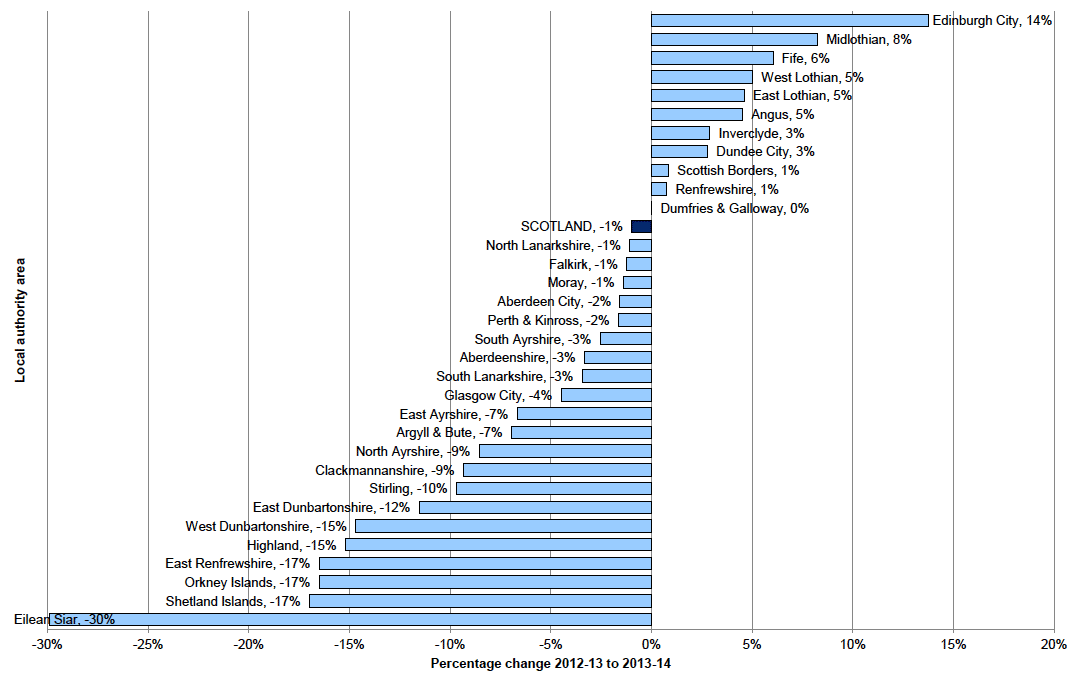 Chart 3: Change in total recorded crime between 2012-13 and 2013-14, by local authority area