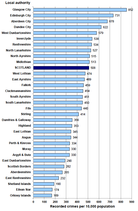 Chart 5: Total number of recorded crimes per 10,000 population1 in 2013-14