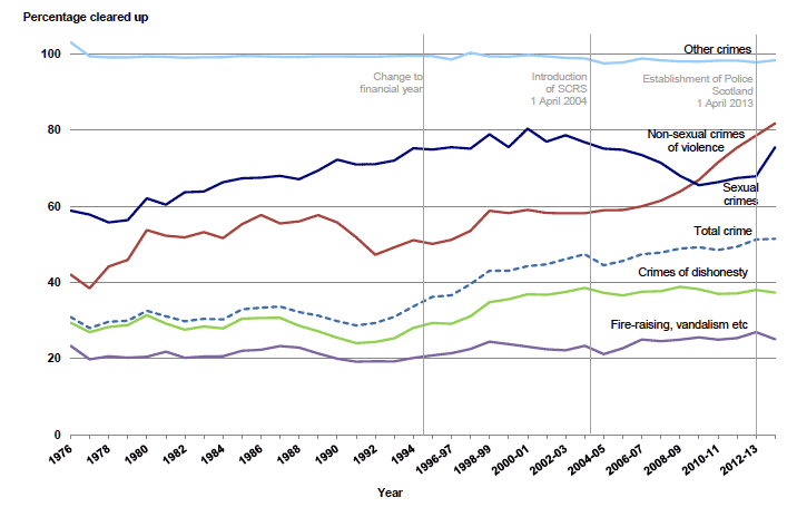 Chart 6: Clear up rates for crimes recorded by the police by crime group, 19761 to 1994 then 1995-96 to 2013-14